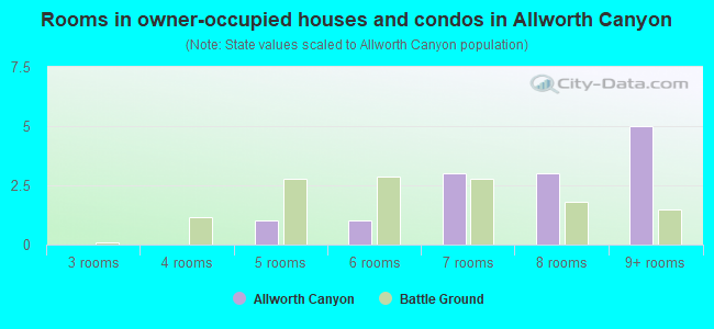 Rooms in owner-occupied houses and condos in Allworth Canyon