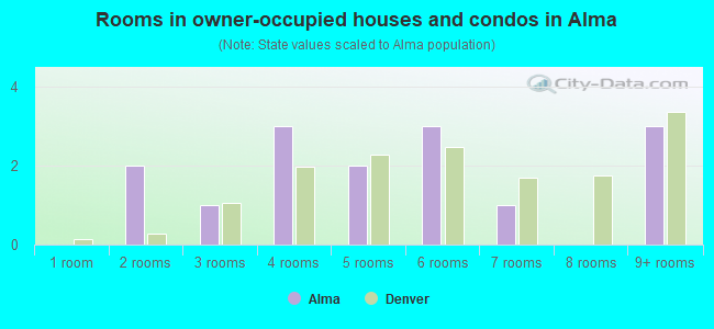 Rooms in owner-occupied houses and condos in Alma