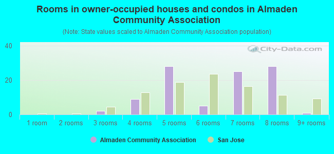 Rooms in owner-occupied houses and condos in Almaden Community Association