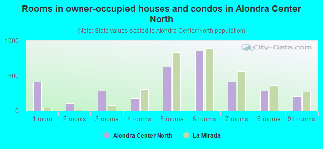 Rooms in owner-occupied houses and condos in Alondra Center North