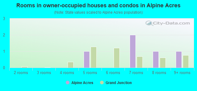 Rooms in owner-occupied houses and condos in Alpine Acres