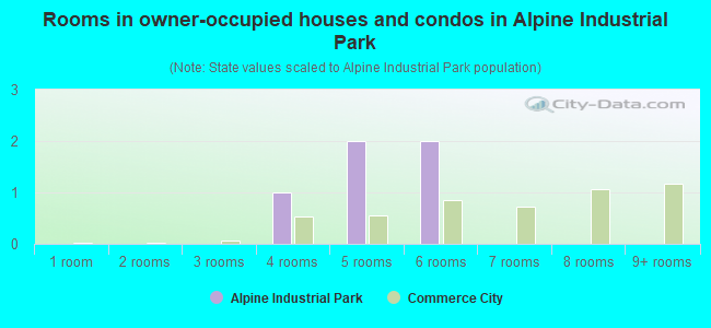 Rooms in owner-occupied houses and condos in Alpine Industrial Park