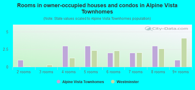 Rooms in owner-occupied houses and condos in Alpine Vista Townhomes