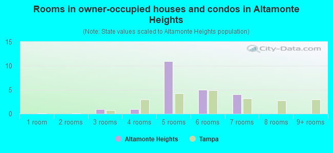 Rooms in owner-occupied houses and condos in Altamonte Heights
