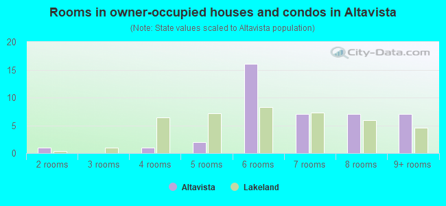 Rooms in owner-occupied houses and condos in Altavista