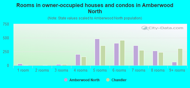 Rooms in owner-occupied houses and condos in Amberwood North