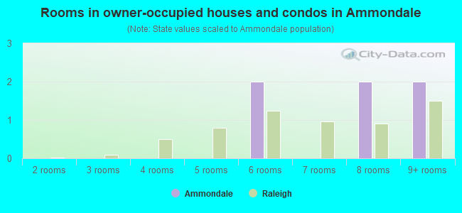 Rooms in owner-occupied houses and condos in Ammondale
