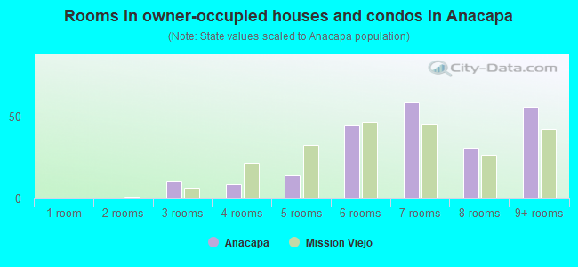 Rooms in owner-occupied houses and condos in Anacapa
