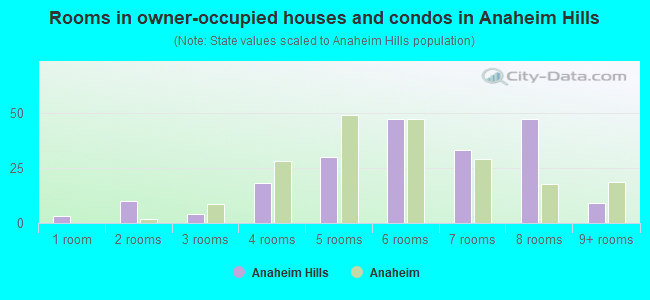 Rooms in owner-occupied houses and condos in Anaheim Hills