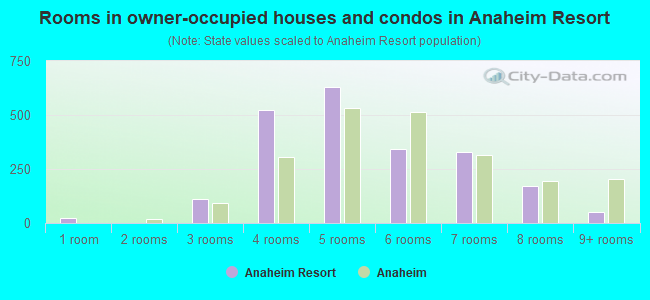 Rooms in owner-occupied houses and condos in Anaheim Resort