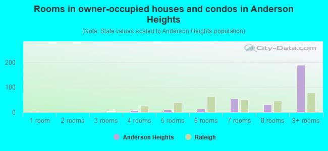 Rooms in owner-occupied houses and condos in Anderson Heights