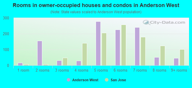 Rooms in owner-occupied houses and condos in Anderson West