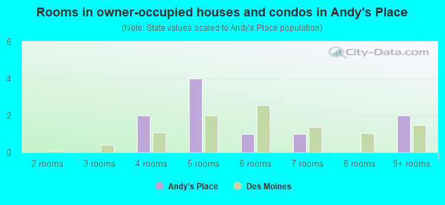Rooms in owner-occupied houses and condos in Andy's Place