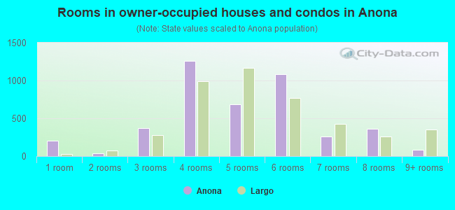 Rooms in owner-occupied houses and condos in Anona