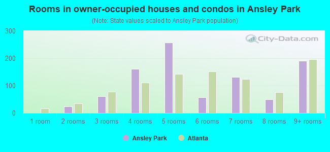 Rooms in owner-occupied houses and condos in Ansley Park