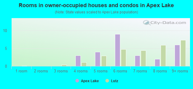 Rooms in owner-occupied houses and condos in Apex Lake