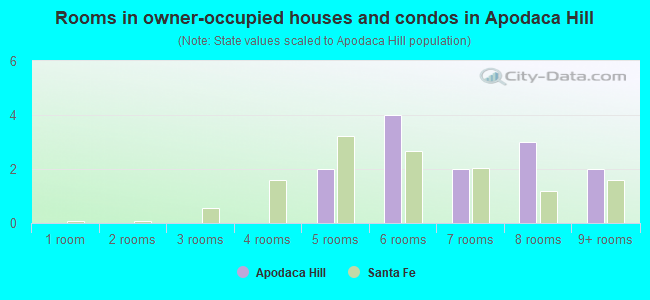 Rooms in owner-occupied houses and condos in Apodaca Hill