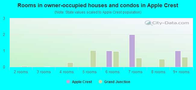 Rooms in owner-occupied houses and condos in Apple Crest