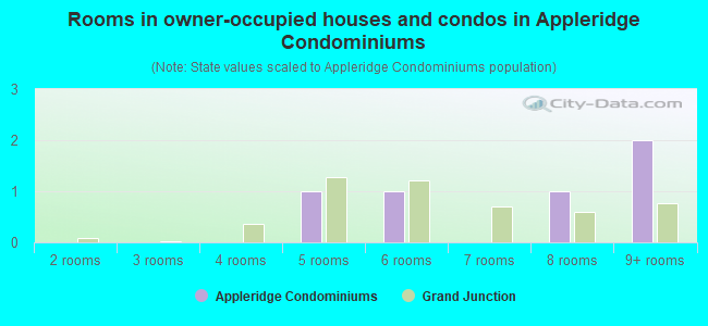 Rooms in owner-occupied houses and condos in Appleridge Condominiums