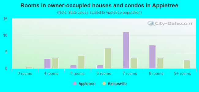 Rooms in owner-occupied houses and condos in Appletree