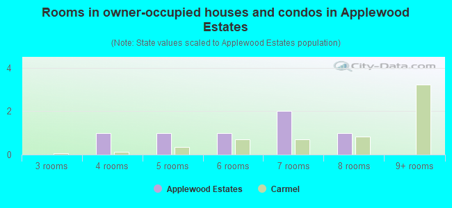 Rooms in owner-occupied houses and condos in Applewood Estates