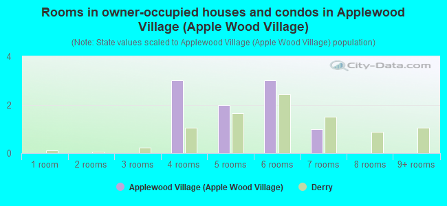Rooms in owner-occupied houses and condos in Applewood Village (Apple Wood Village)