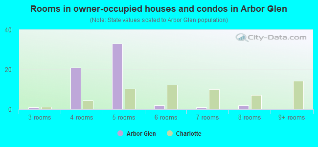 Rooms in owner-occupied houses and condos in Arbor Glen