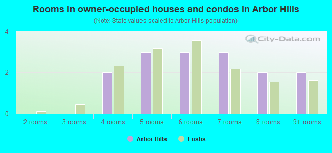 Rooms in owner-occupied houses and condos in Arbor Hills