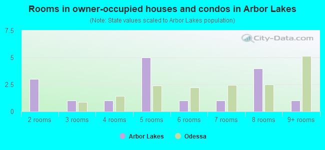 Rooms in owner-occupied houses and condos in Arbor Lakes