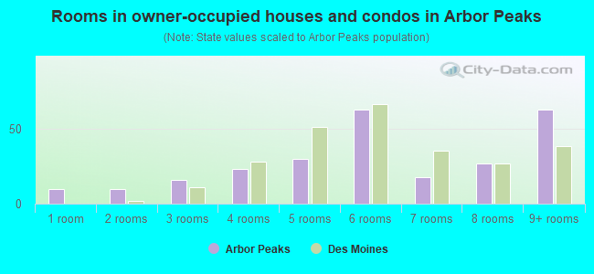 Rooms in owner-occupied houses and condos in Arbor Peaks
