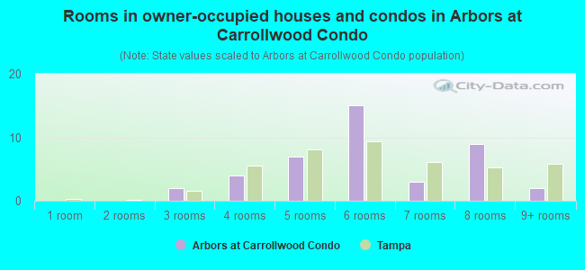 Rooms in owner-occupied houses and condos in Arbors at Carrollwood Condo