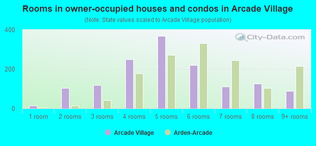 Rooms in owner-occupied houses and condos in Arcade Village