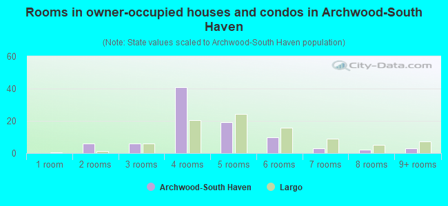 Rooms in owner-occupied houses and condos in Archwood-South Haven