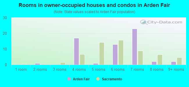 Rooms in owner-occupied houses and condos in Arden Fair