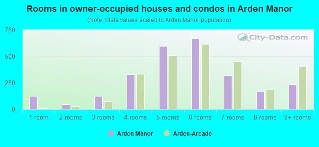 Rooms in owner-occupied houses and condos in Arden Manor