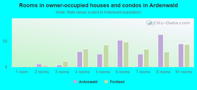 Rooms in owner-occupied houses and condos in Ardenwald