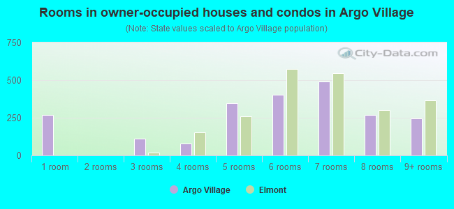 Rooms in owner-occupied houses and condos in Argo Village