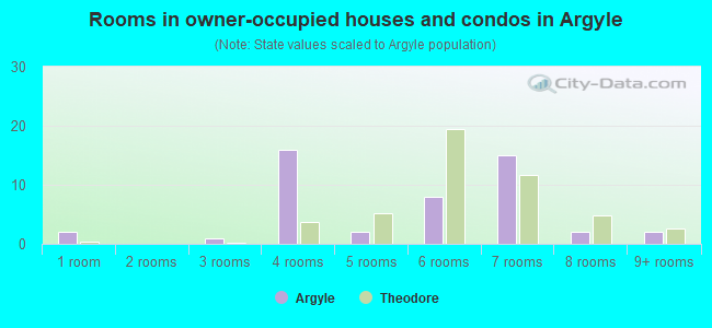 Rooms in owner-occupied houses and condos in Argyle