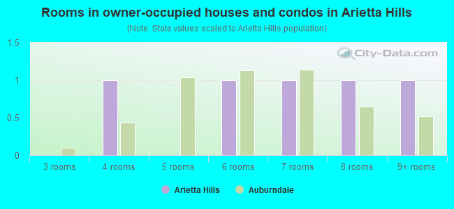 Rooms in owner-occupied houses and condos in Arietta Hills