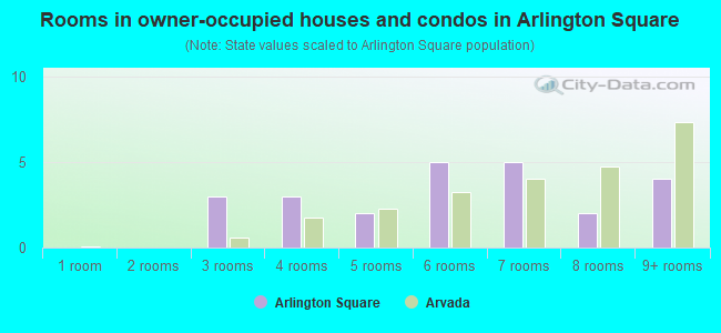 Rooms in owner-occupied houses and condos in Arlington Square