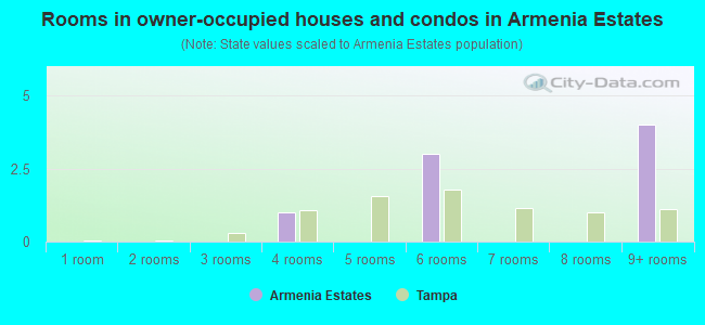 Rooms in owner-occupied houses and condos in Armenia Estates