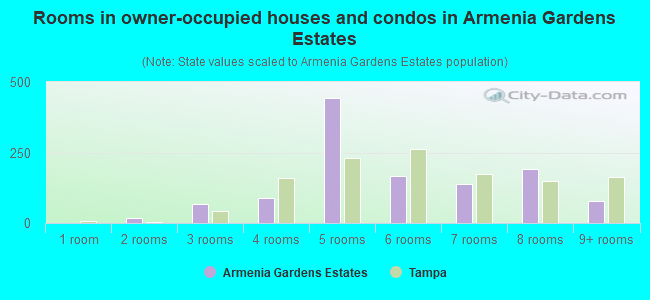 Rooms in owner-occupied houses and condos in Armenia Gardens Estates