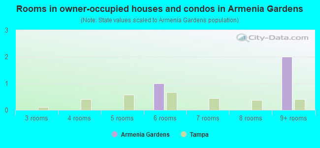 Rooms in owner-occupied houses and condos in Armenia Gardens