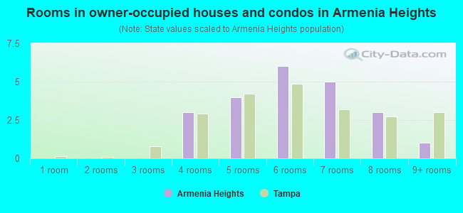 Rooms in owner-occupied houses and condos in Armenia Heights