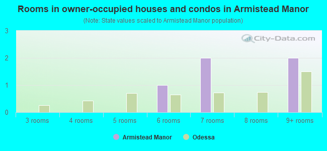 Rooms in owner-occupied houses and condos in Armistead Manor