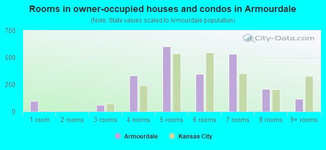 Rooms in owner-occupied houses and condos in Armourdale