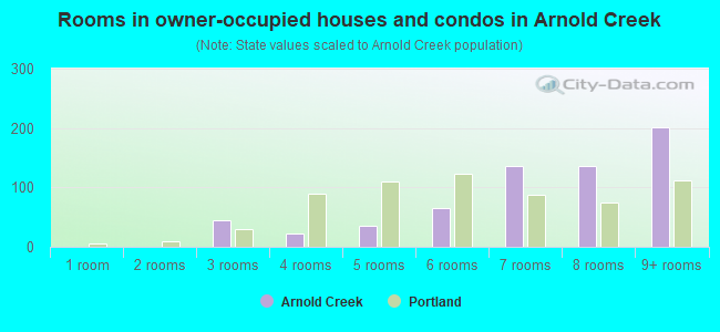 Rooms in owner-occupied houses and condos in Arnold Creek