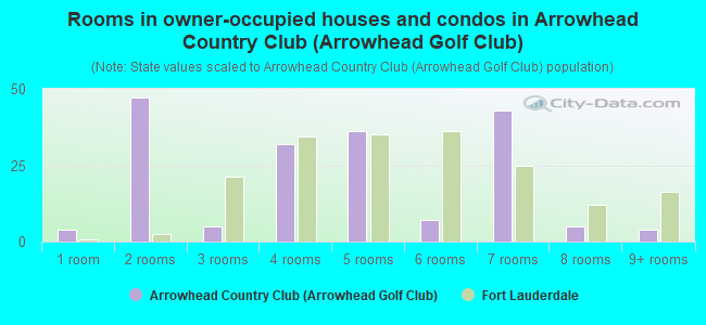 Rooms in owner-occupied houses and condos in Arrowhead Country Club (Arrowhead Golf Club)