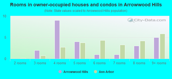 Rooms in owner-occupied houses and condos in Arrowwood Hills
