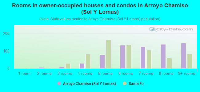 Rooms in owner-occupied houses and condos in Arroyo Chamiso (Sol Y Lomas)